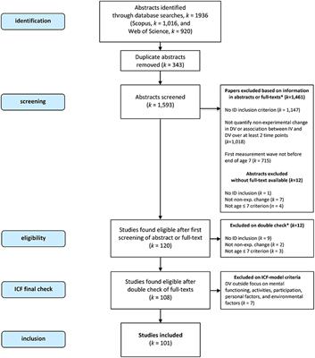 Impact of Research About the Early Development of Children With Intellectual Disability: A Science Mapping Analysis